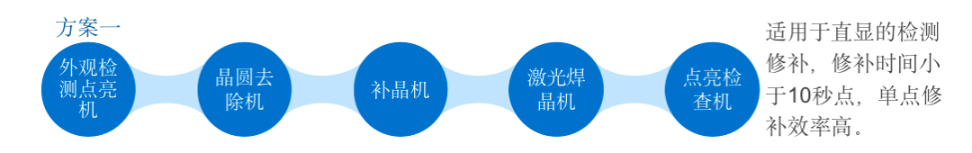 合易科技推出新一代Mini&Micro LED檢測修補(bǔ)方案，將大幅提高行業(yè)自動化水平