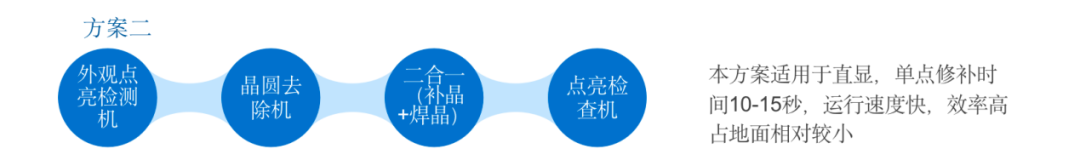 合易科技推出新一代Mini&Micro LED檢測修補(bǔ)方案，將大幅提高行業(yè)自動化水平