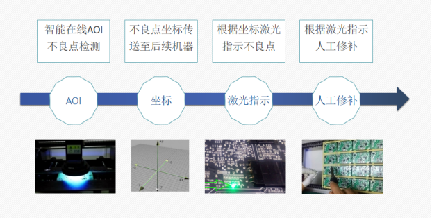 DPI爐后焊點(diǎn)檢出率99.99%，合易科技新一代DPI智能檢修線解決行業(yè)痛點(diǎn)