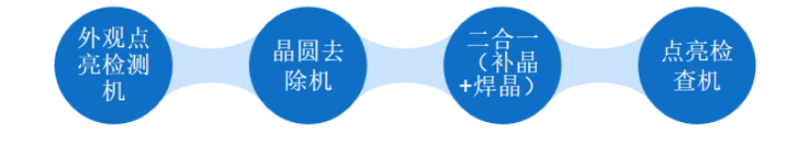 補(bǔ)晶焊晶二合一，合易科技新一代Mini＆Micro Led修補(bǔ)設(shè)備直擊半導(dǎo)體行業(yè)痛點(diǎn)